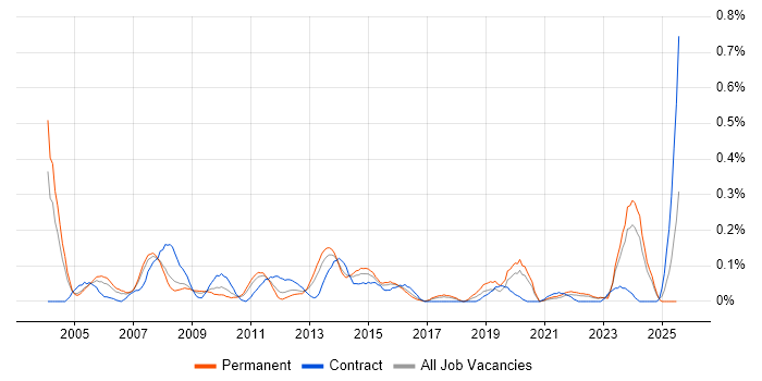 Job vacancy trend for Financial Analysis in West Yorkshire
