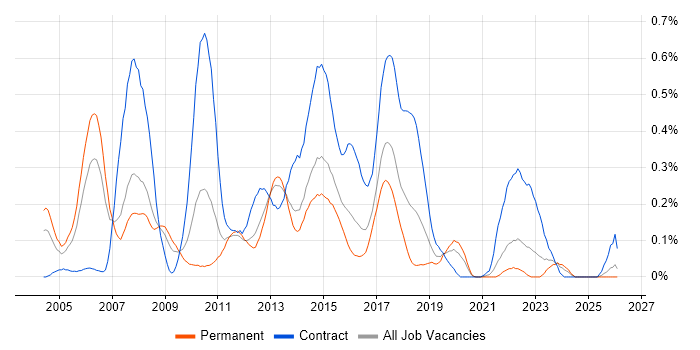 Financial Business Analyst job vacancy trend in West Yorkshire