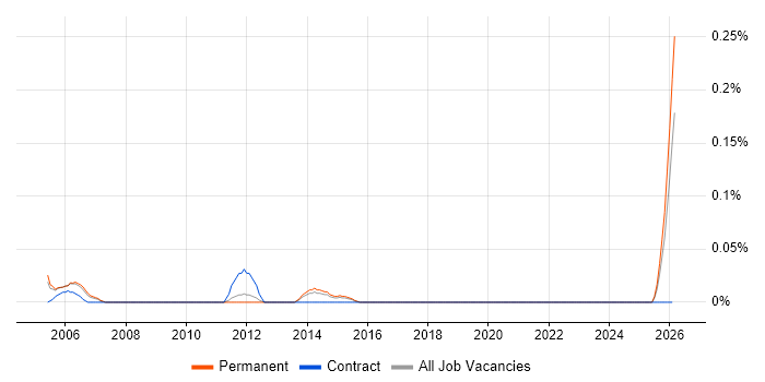 Financial Controller job vacancy trend in West Yorkshire
