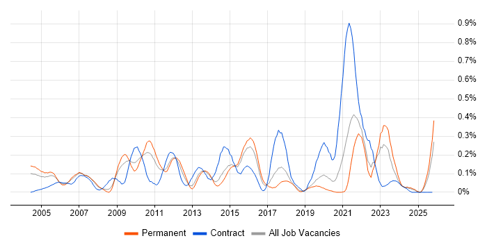 Financial Modelling job vacancy trend in West Yorkshire