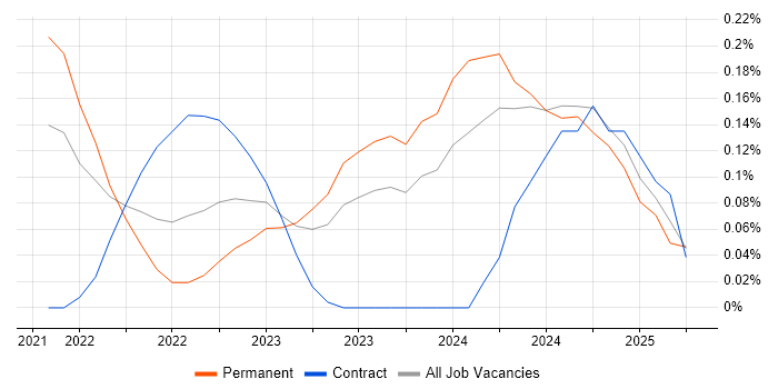 Job vacancy trend for FinOps in West Yorkshire Job vacancy trend for FinOps in West Yorkshire