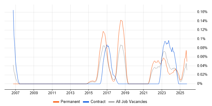 Fire and Rescue job vacancy trend in West Yorkshire