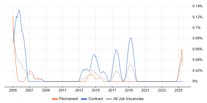Job vacancy trend for Firewall Specialist in West Yorkshire