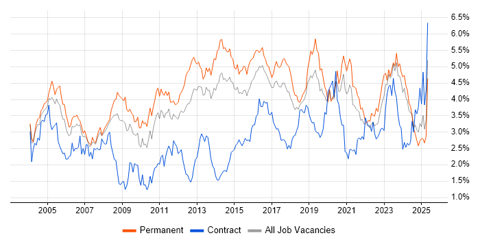 Job vacancy trend for Firewall in West Yorkshire