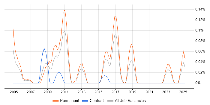 Job vacancy trend for Firmware Engineer in West Yorkshire Job vacancy trend for Firmware Engineer in West Yorkshire