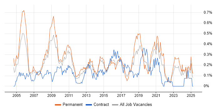 Job vacancy trend for Firmware in West Yorkshire Job vacancy trend for Firmware in West Yorkshire