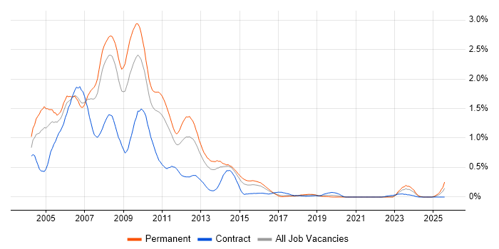 Job vacancy trend for Flash in West Yorkshire