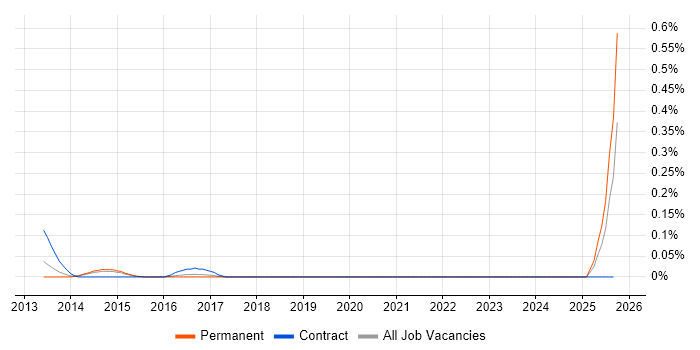 FLEXCUBE job vacancy trend in West Yorkshire FLEXCUBE job vacancy trend in West Yorkshire