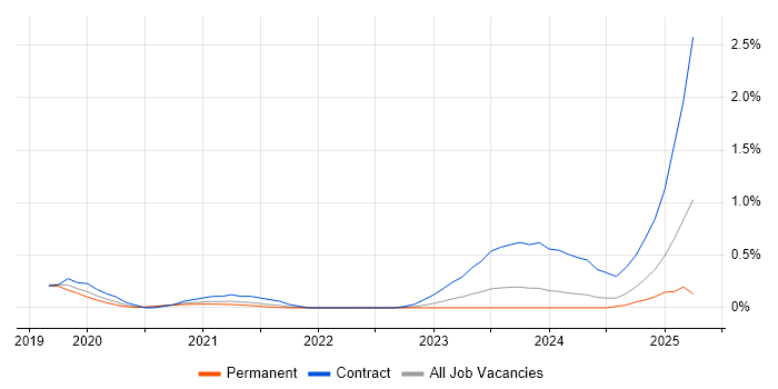 Job vacancy trend for Flink in West Yorkshire Job vacancy trend for Flink in West Yorkshire