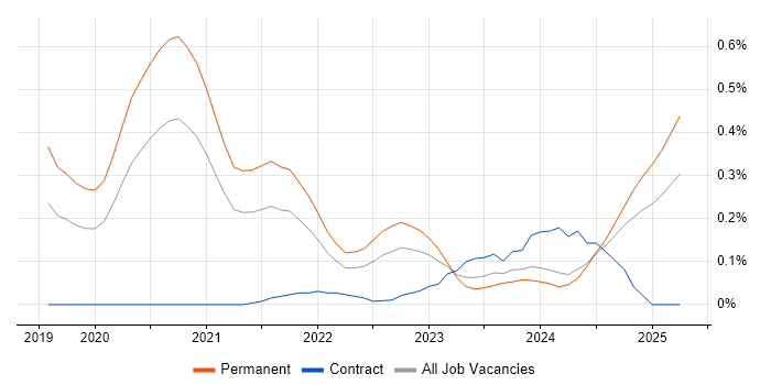 Job vacancy trend for Flutter in West Yorkshire Job vacancy trend for Flutter in West Yorkshire