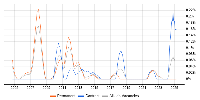Job vacancy trend for Foreign Exchange (FX) in West Yorkshire