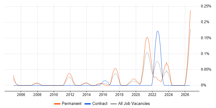 Forensic Analysis job vacancy trend in West Yorkshire