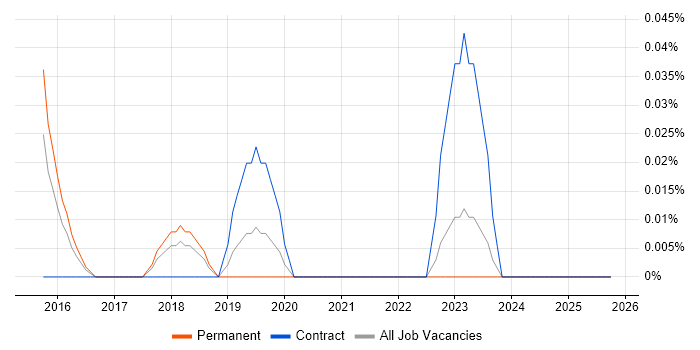 ForeScout job vacancy trend in West Yorkshire