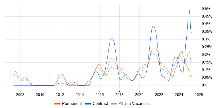 Job vacancy trend for FortiGate in West Yorkshire Job vacancy trend for FortiGate in West Yorkshire