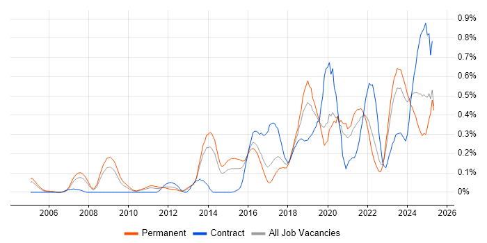Job vacancy trend for Fortinet in West Yorkshire Job vacancy trend for Fortinet in West Yorkshire
