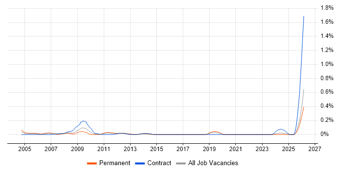 Foundry job vacancy trend in West Yorkshire