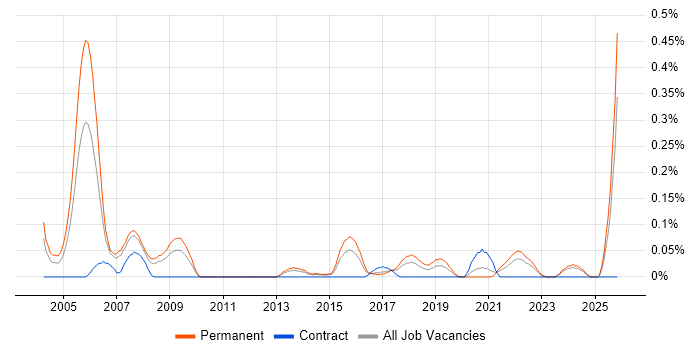 FPGA job vacancy trend in West Yorkshire
