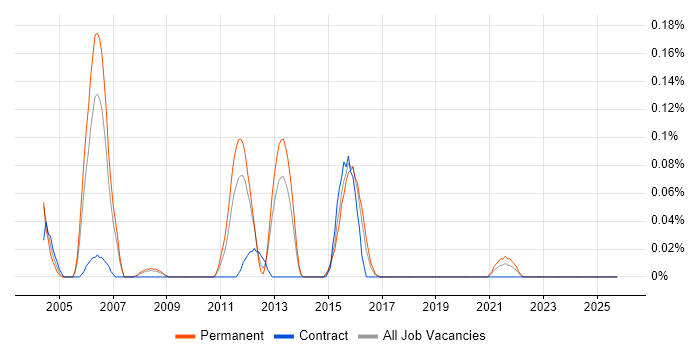 FrameMaker job vacancy trend in West Yorkshire