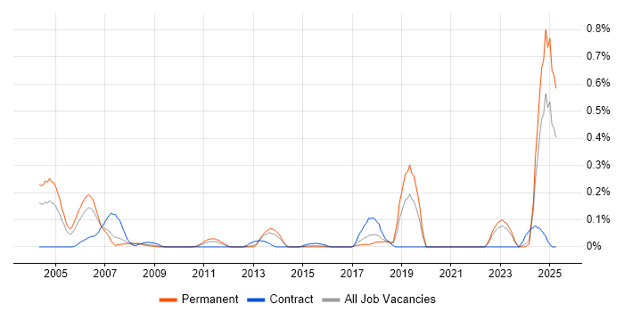 Job vacancy trend for Fraud Detection in West Yorkshire