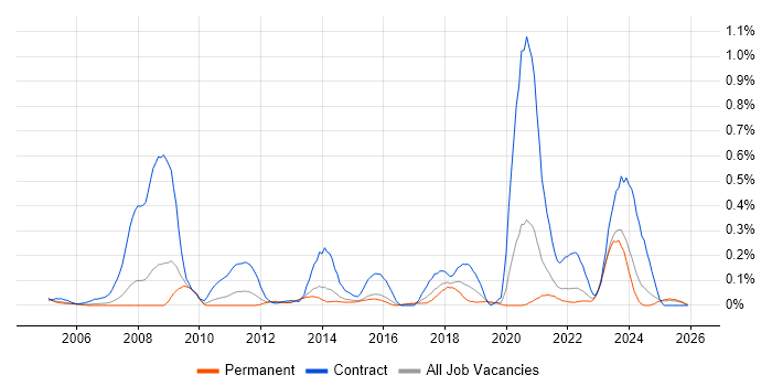 Freedom of Information job vacancy trend in West Yorkshire