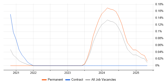 Job vacancy trend for FreeRTOS in West Yorkshire Job vacancy trend for FreeRTOS in West Yorkshire
