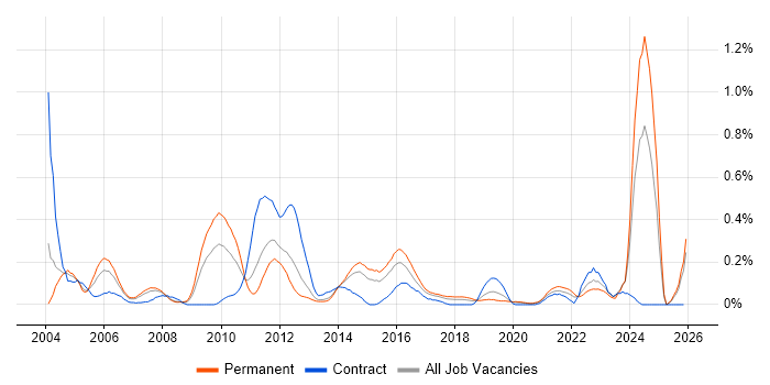 French Language job vacancy trend in West Yorkshire