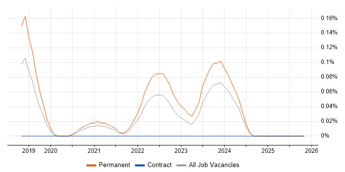 Freshdesk job vacancy trend in West Yorkshire