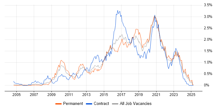 Job vacancy trend for Front-End Developer (Client-Side Developer) in West Yorkshire Job vacancy trend for Front-End Developer (Client-Side Developer) in West Yorkshire