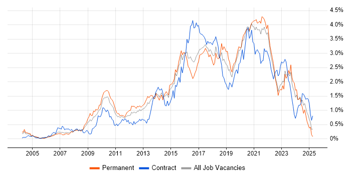 Job vacancy trend for Front End Development in West Yorkshire Job vacancy trend for Front End Development in West Yorkshire