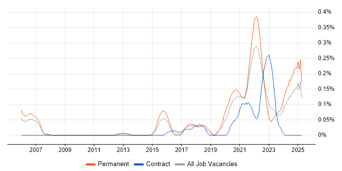 Job vacancy trend for Front-End Engineer (Client-Side Engineer) in West Yorkshire Job vacancy trend for Front-End Engineer (Client-Side Engineer) in West Yorkshire