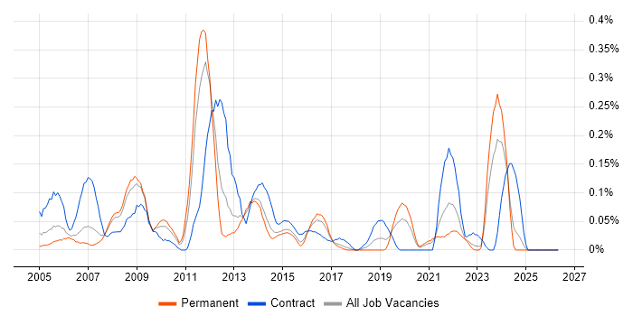 Front Office job vacancy trend in West Yorkshire