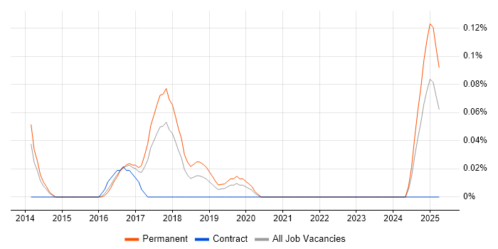 Job vacancy trend for F# in West Yorkshire Job vacancy trend for F# in West Yorkshire