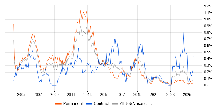 FTP job vacancy trend in West Yorkshire