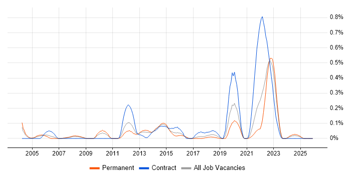 Fujitsu job vacancy trend in West Yorkshire