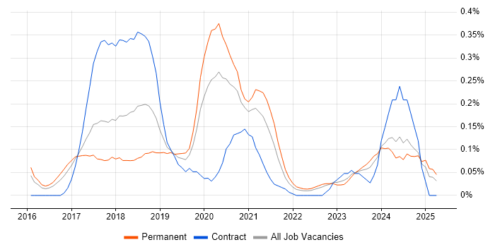 Job vacancy trend for Full-Stack C# Developer in West Yorkshire Job vacancy trend for Full-Stack C# Developer in West Yorkshire