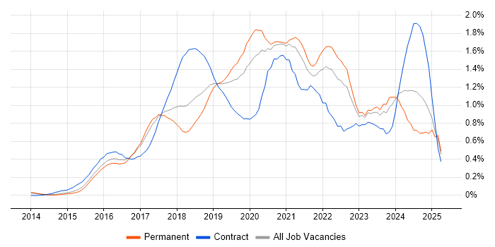 Job vacancy trend for Full-Stack Developer in West Yorkshire Job vacancy trend for Full-Stack Developer in West Yorkshire