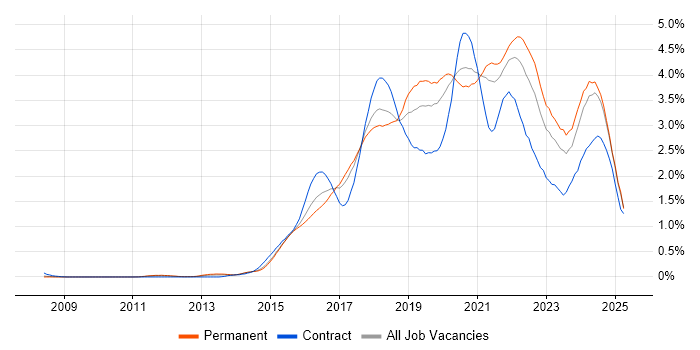Job vacancy trend for Full-Stack Development in West Yorkshire Job vacancy trend for Full-Stack Development in West Yorkshire