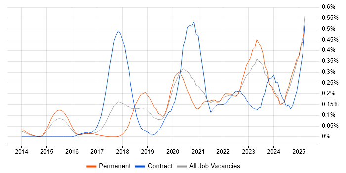 Job vacancy trend for Full-Stack Engineer in West Yorkshire Job vacancy trend for Full-Stack Engineer in West Yorkshire