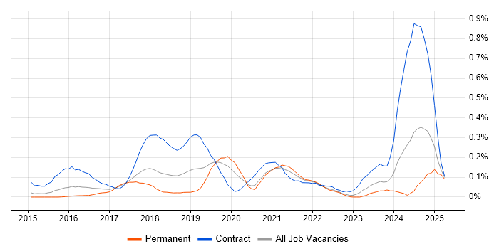 Job vacancy trend for Full-Stack Java Developer in West Yorkshire Job vacancy trend for Full-Stack Java Developer in West Yorkshire