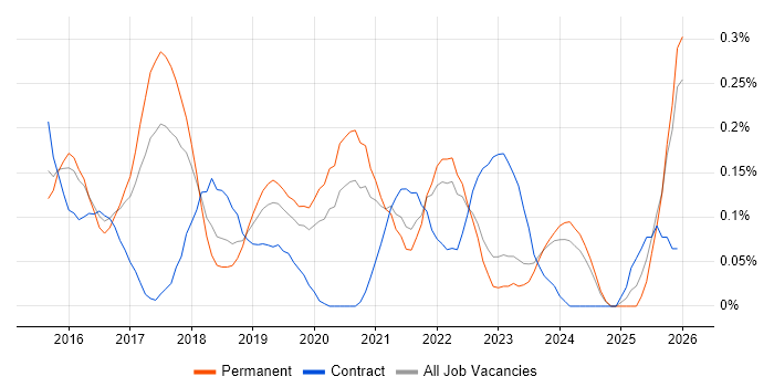 Full-Stack JavaScript Developer job vacancy trend in West Yorkshire