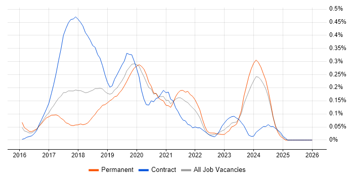 Full-Stack .NET Developer job vacancy trend in West Yorkshire