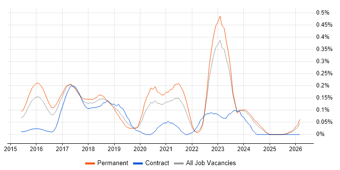 Full-Stack PHP Developer job vacancy trend in West Yorkshire