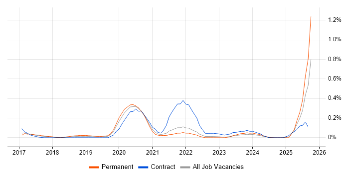 Full-Stack Python Developer job vacancy trend in West Yorkshire