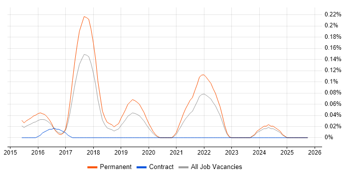 Full-Stack Web Developer job vacancy trend in West Yorkshire