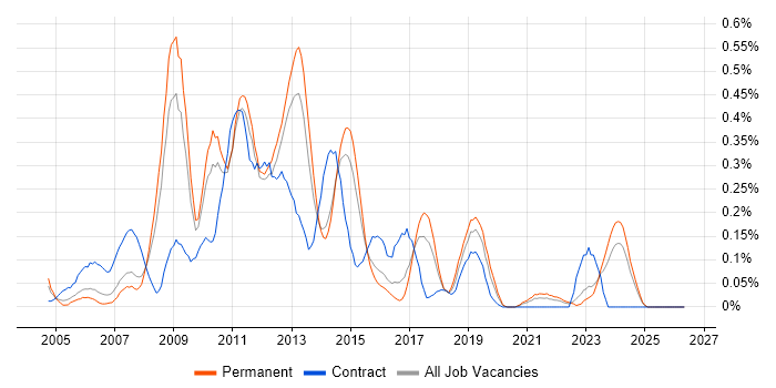Functional Analyst job vacancy trend in West Yorkshire