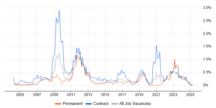 Job vacancy trend for Functional Consultant in West Yorkshire Job vacancy trend for Functional Consultant in West Yorkshire