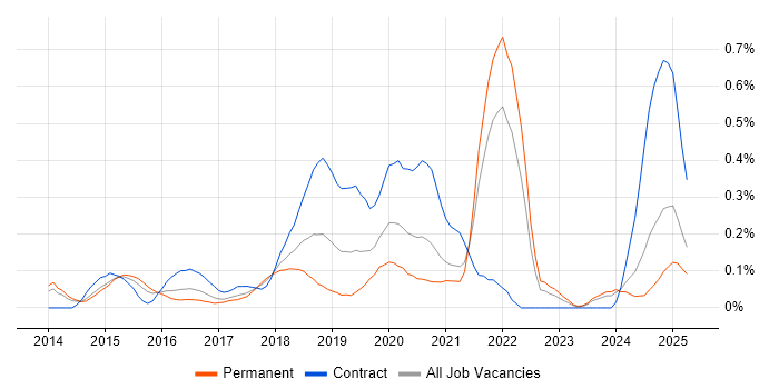 Job vacancy trend for Functional Programming in West Yorkshire Job vacancy trend for Functional Programming in West Yorkshire