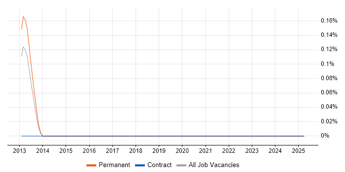 Job vacancy trend for Fuzz Testing in West Yorkshire Job vacancy trend for Fuzz Testing in West Yorkshire