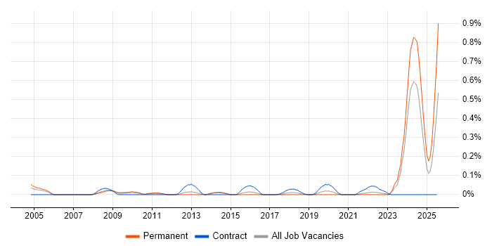 Job vacancy trend for GAAP in West Yorkshire Job vacancy trend for GAAP in West Yorkshire
