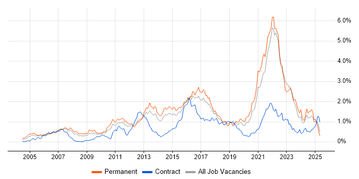 Job vacancy trend for Games in West Yorkshire Job vacancy trend for Games in West Yorkshire